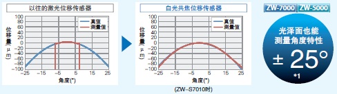 ZW-7000 / 5000 系列 特點 4 