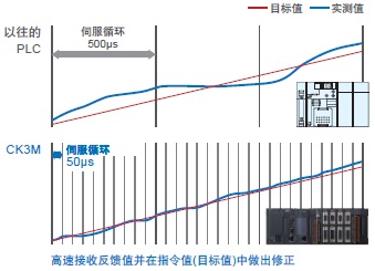 CK3M-CPU1□1 特點 5 